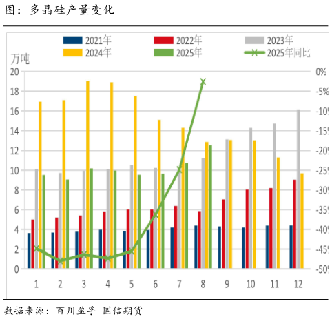 如何看待图:多晶硅产量变化?