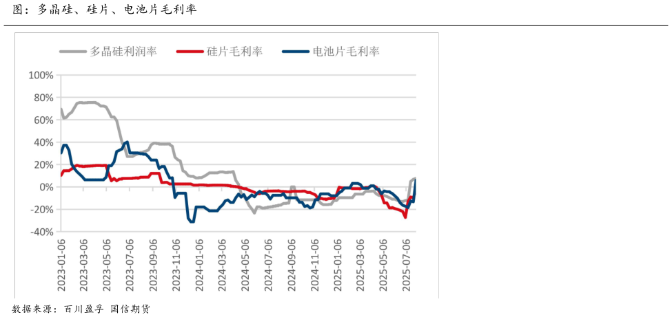 咨询下各位图:多晶硅、硅片、电池片毛利率?