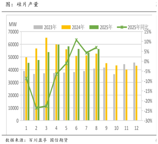 一起讨论下图:硅片产量?