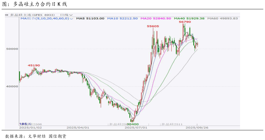 想关注一下图：多晶硅主力合约日 K 线