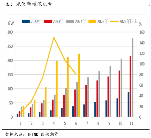 谁知道图:光伏新增装机量?