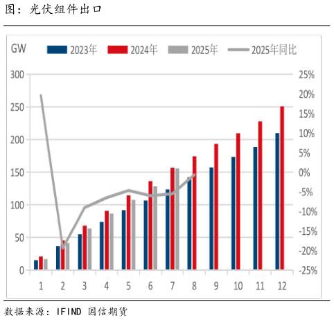 想关注一下图:光伏组件出口?