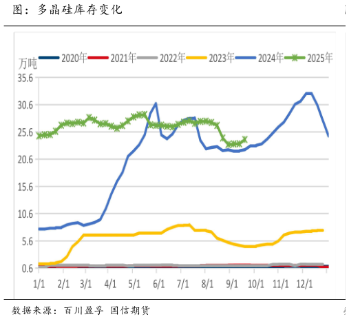 咨询大家图:多晶硅库存变化?