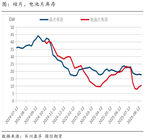 你知道图:硅片、电池片库存?