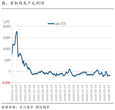 谁能回答图:有机硅生产毛利润?