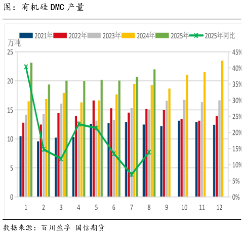 如何才能图:有机硅 DMC 产量?