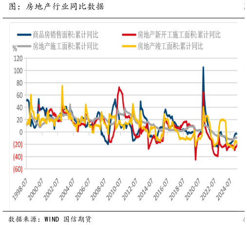 咨询下各位图:房地产行业同比数据?