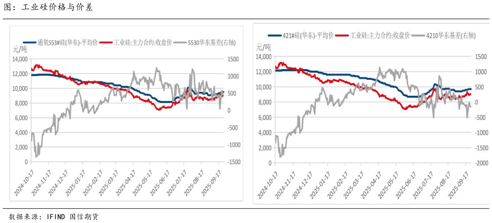 如何看待图：工业硅价格与价差