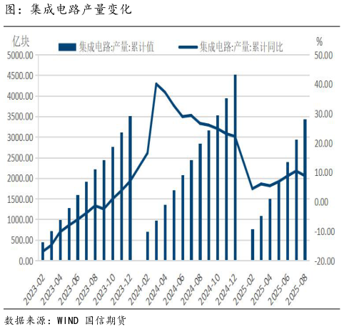 我想了解一下图:集成电路产量变化?