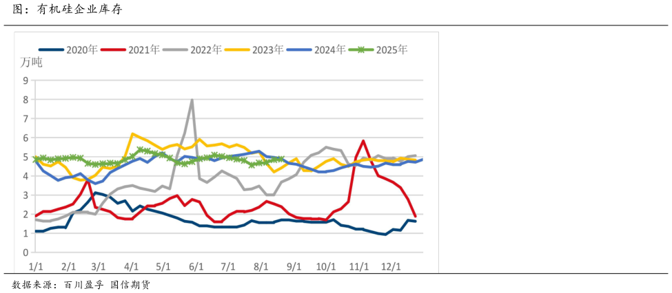 请问一下图:有机硅企业库存?