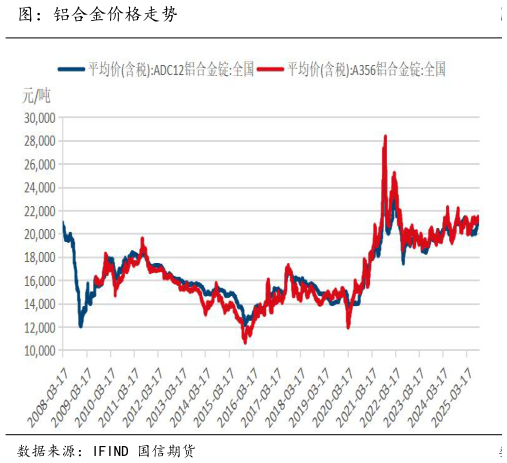 怎样理解图:铝合金价格走势?