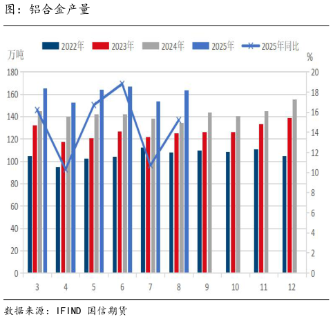 如何解释图:铝合金产量?