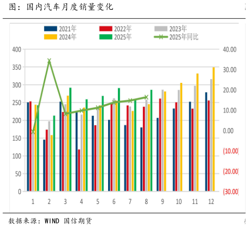 咨询大家图:国内汽车月度销量变化?