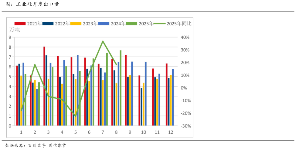 谁知道图:工业硅月度出口量?