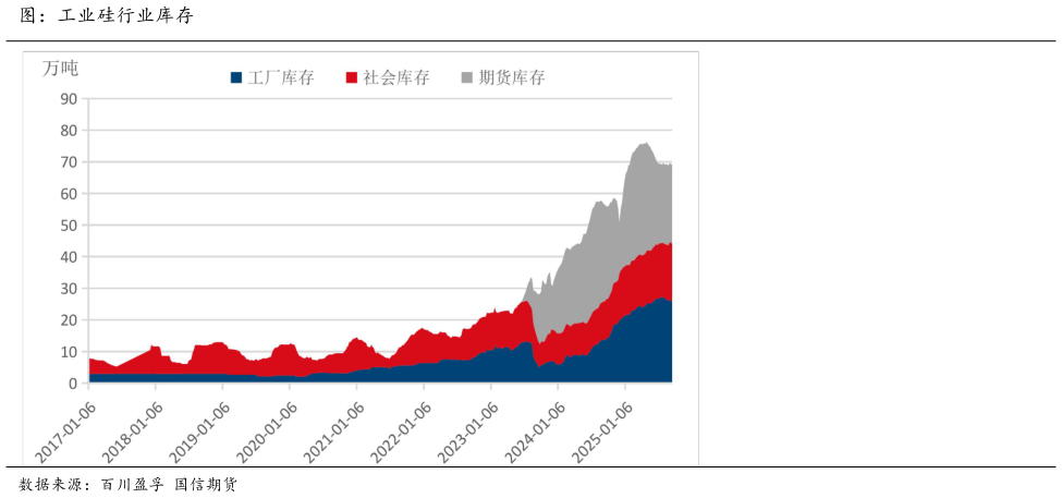 你知道图:工业硅行业库存?