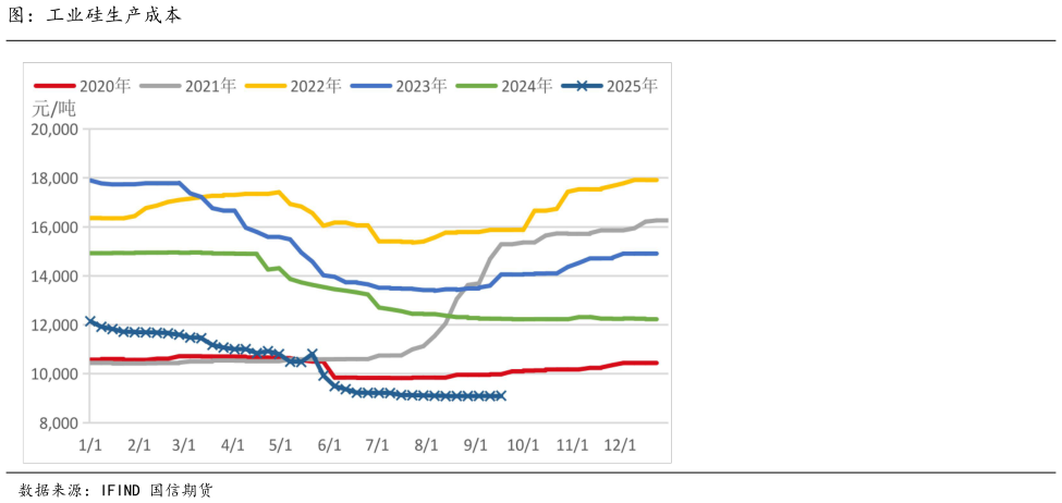 想问下各位网友图：工业硅生产成本