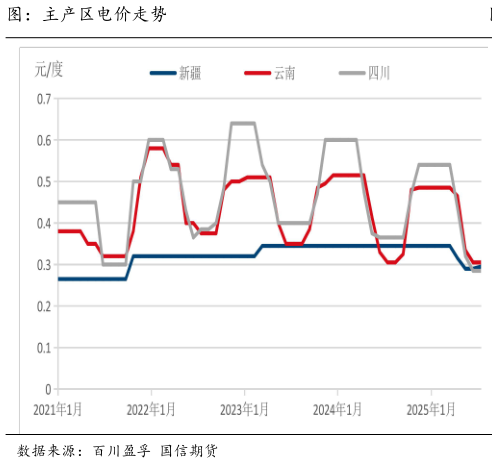 如何看待图：主产区电价走势