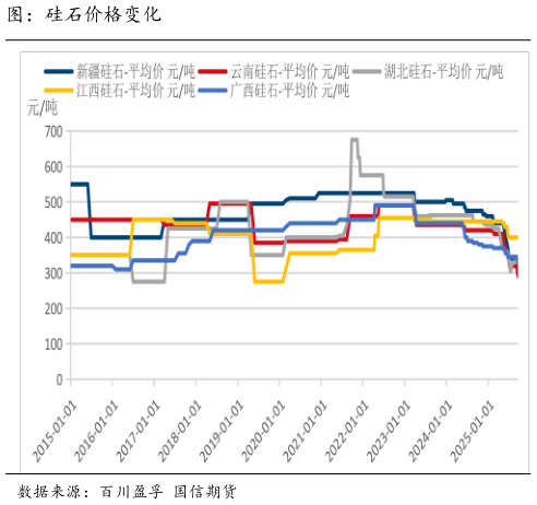 咨询下各位图：硅石价格变化