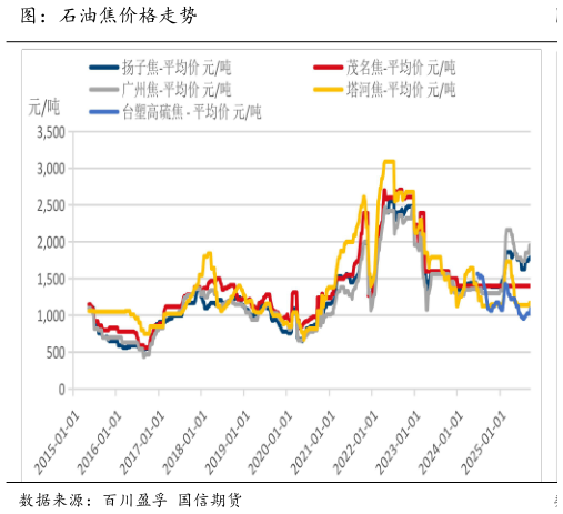 怎样理解图：石油焦价格走势