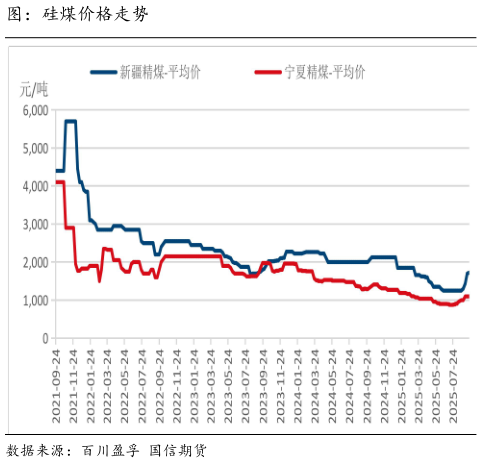 如何了解图：硅煤价格走势