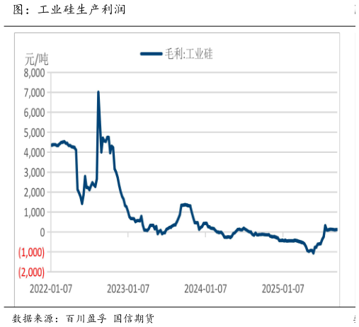 如何解释图：工业硅生产利润