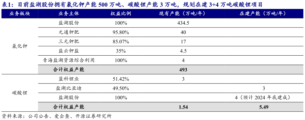 你知道目前盐湖股份拥有氯化钾产能 500 万吨、碳酸锂产能 3 万吨，规划在建 34 万吨碳酸锂项目?