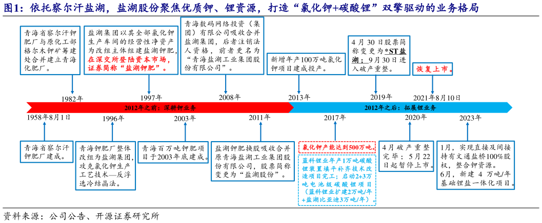 各位网友请教一下依托察尔汗盐湖，盐湖股份聚焦优质钾、锂资源，打造“氯化钾碳酸锂”双擎驱动的业务格局?