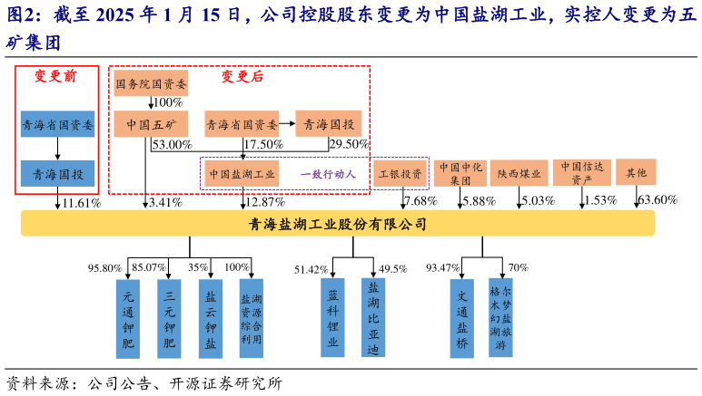 谁知道截至 2025 年 1 月 15 日，公司控股股东变更为中国盐湖工业，实控人变更为五?