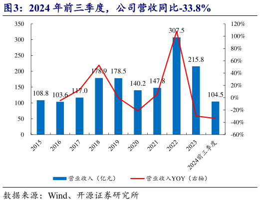 请问一下2024 年前三季度，公司营收同比-33.8%?