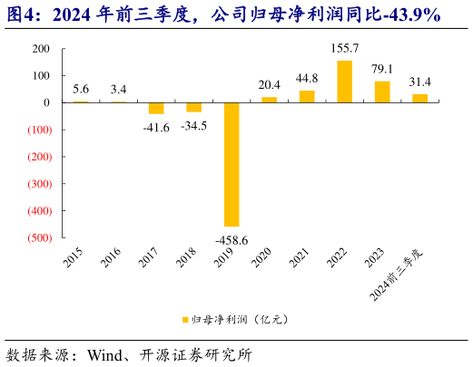 想关注一下2024 年前三季度，公司归母净利润同比-43.9%?