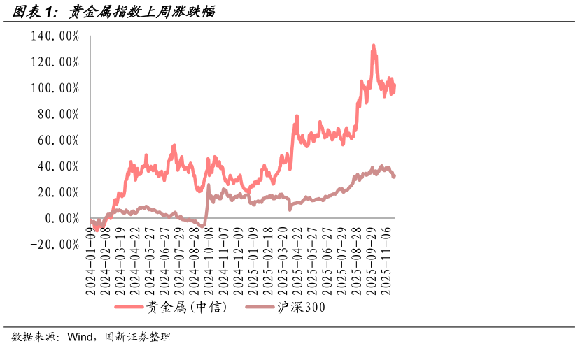 我想了解一下贵金属指数上周涨跌幅