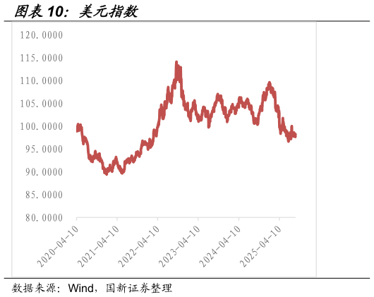 请问一下美元指数