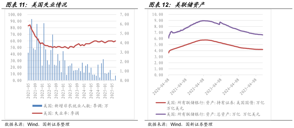 想关注一下美国失业情况美联储资产