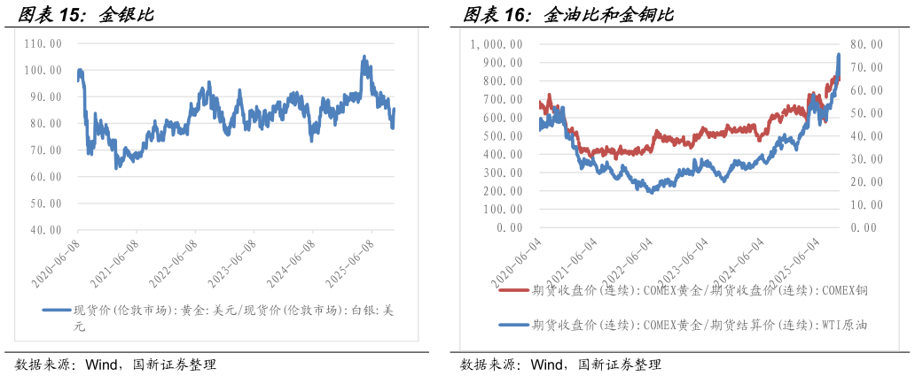 想问下各位网友金银比金油比和金铜比