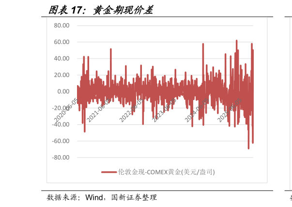 谁知道黄金期现价差