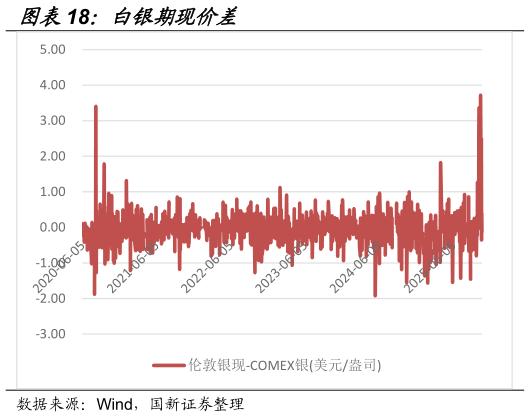 如何解释白银期现价差