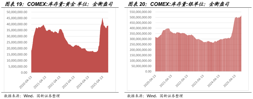各位网友请教一下COMEX:库存量:黄金 单位：金衡盎司COMEX:库存量:银单位：金衡盎司