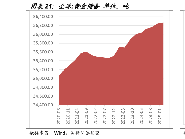 请问一下全球:黄金储备  单位：吨