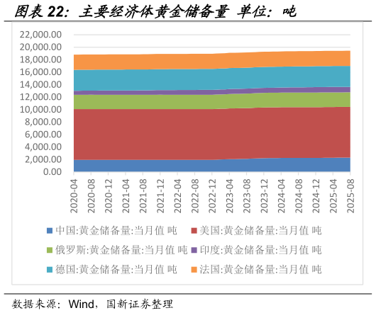 想关注一下主要经济体黄金储备量  单位：吨