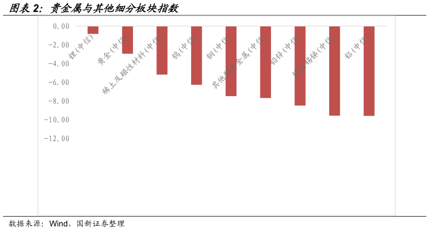咨询大家贵金属与其他细分板块指数