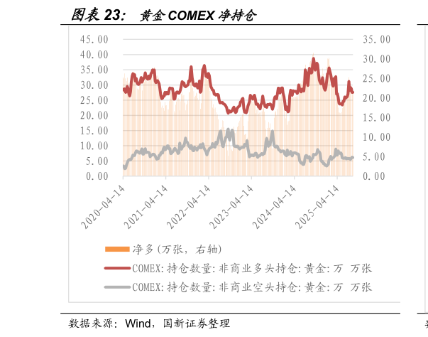想问下各位网友黄金COMEX 净持仓