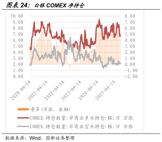 咨询大家白银COMEX 净持仓