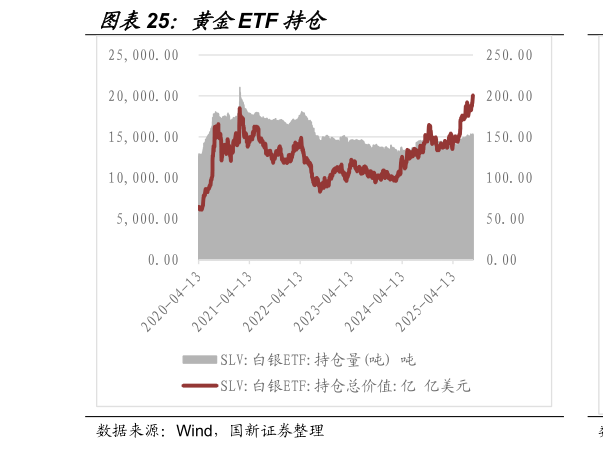 怎样理解黄金ETF 持仓