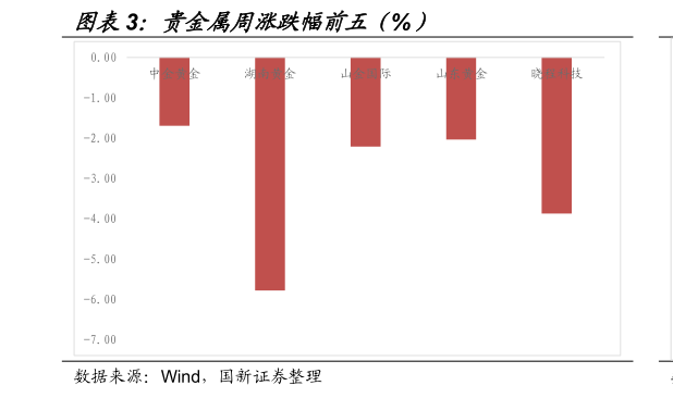 请问一下贵金属周涨跌幅前五（%）