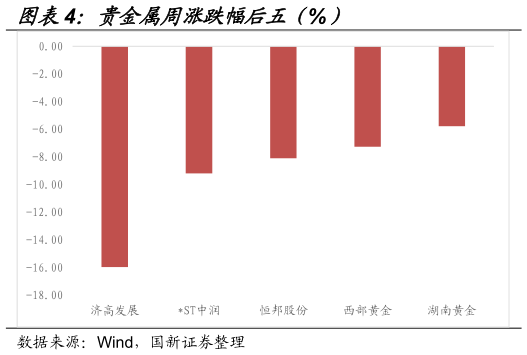 请问一下贵金属周涨跌幅后五（%）