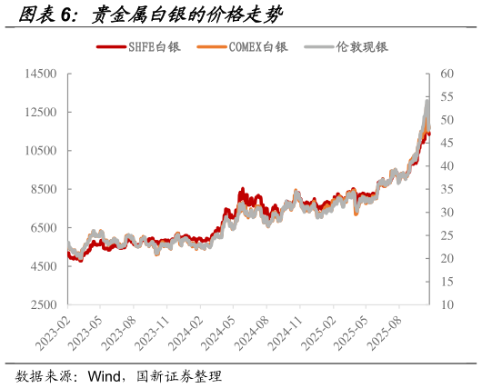 谁能回答贵金属白银的价格走势