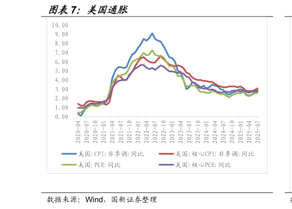 咨询下各位美国通胀