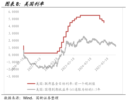 谁能回答美国利率