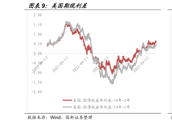 如何了解美国期现利差