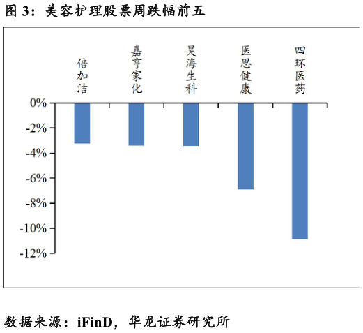 谁能回答美容护理股票周跌幅前五